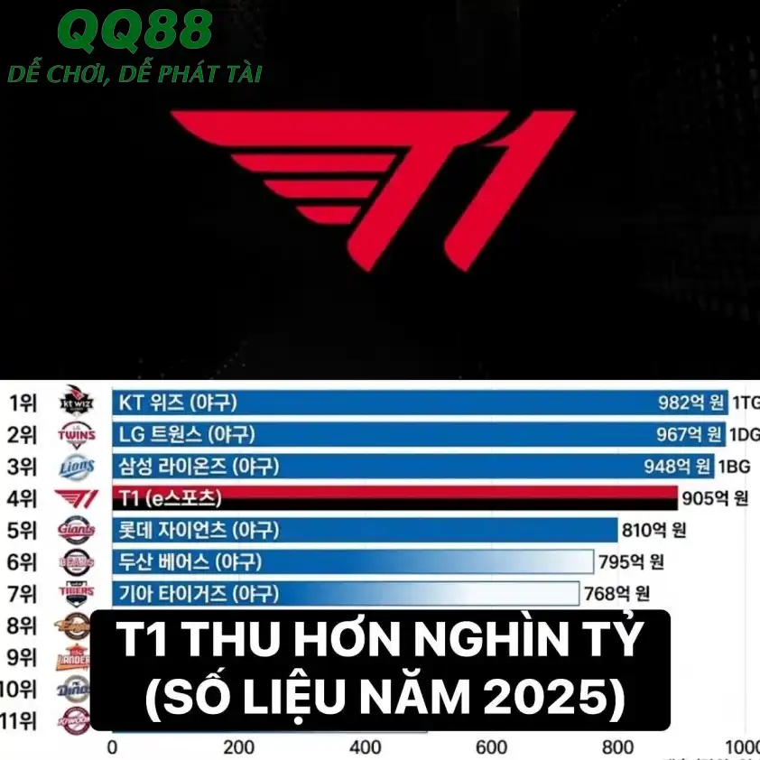 T1 cao hơn nhiều tổ chức thể thao truyền thống khác bên Hàn - Ảnh: LCK Top Comments Vtrans. T1 cao hơn nhiều tổ chức thể thao truyền thống khác bên Hàn - Ảnh: LCK Top Comments Vtrans.